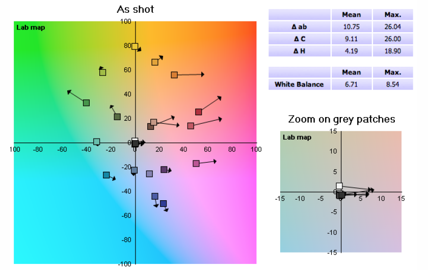 Canon PowerShot G7 X - balans bieli: światło jarzeniowe; wykres