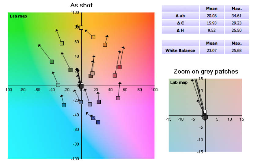 Canon PowerShot G7 X - balans bieli: światło dzienne; wykres